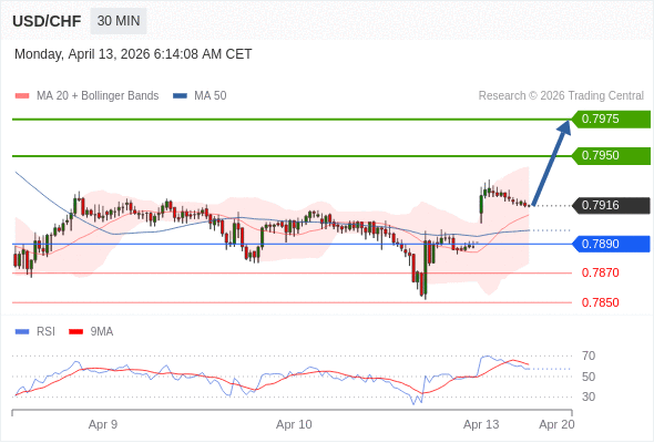 USD/CHF mungkin naik 34 - 59 pip.