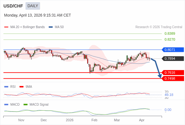 USD/CHF mungkin turun ke 0.7498 - 0.7616.