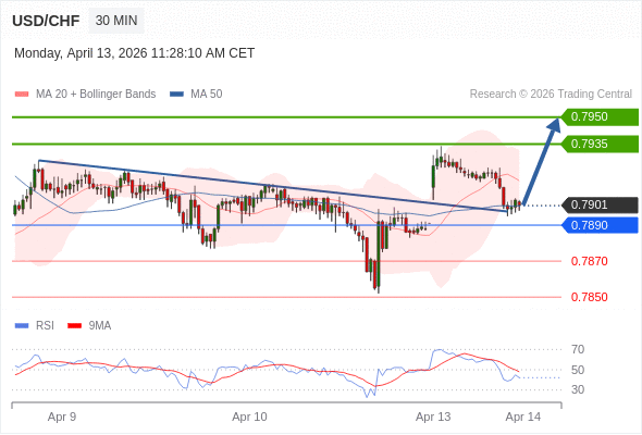 USD/CHF mungkin naik 34 - 49 pips.