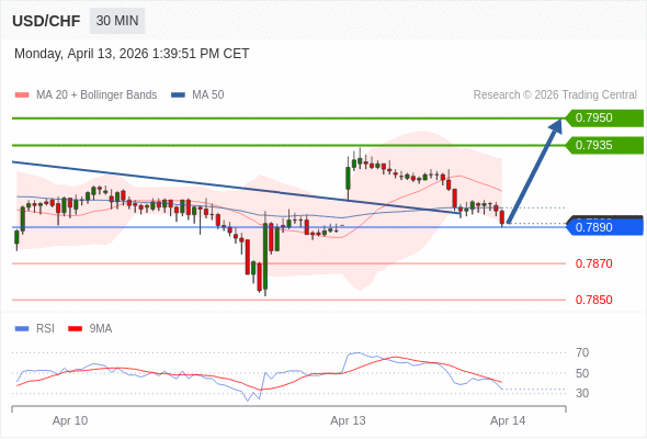 USD/CHF mungkin naik 43 - 58 pips.