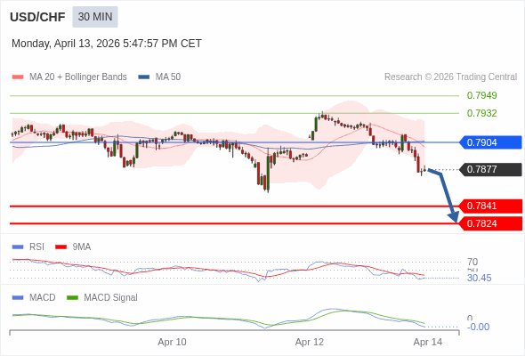 USD/CHF mungkin turun 36 - 53 pips.
