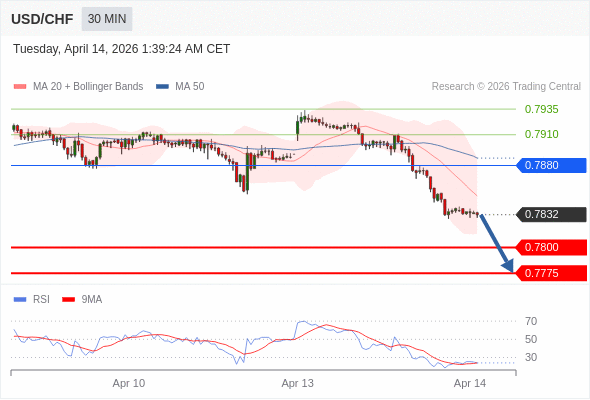 USD/CHF mungkin turun 32 - 57 pip.