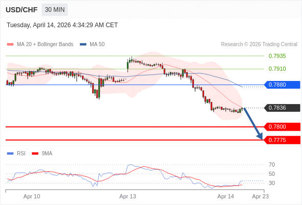 USD/CHF mungkin akan turun 36 - 61 pips.