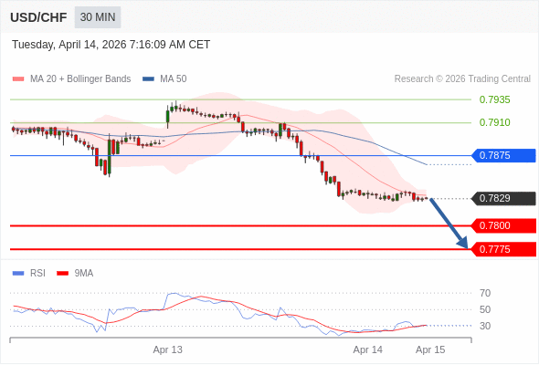 USD/CHF mungkin turun 29 - 54 pips.