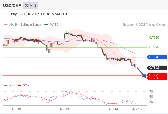 USD/CHF mungkin turun 27 - 37 pips.