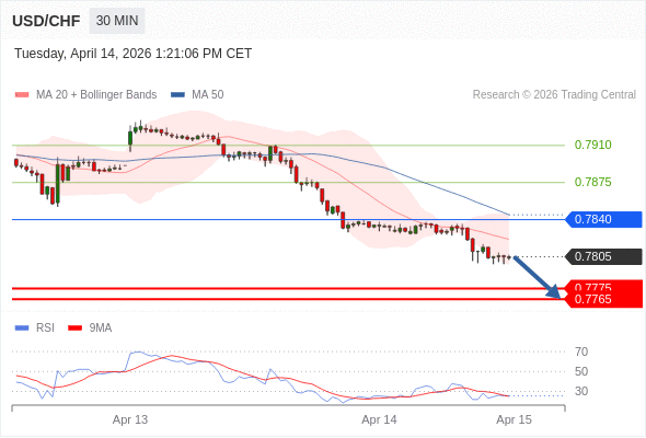 USD/CHF mungkin turun 30 - 40 pips.