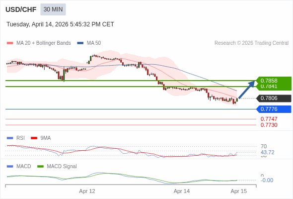 USD/CHF mungkin naik 34 - 51 pips.