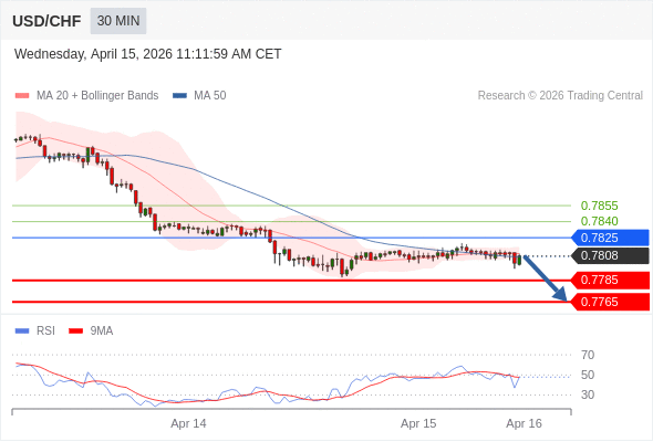 USD/CHF mungkin turun 23 - 43 pips.
