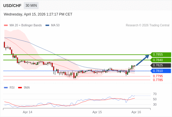 USD/CHF bisa naik 15 - 30 pips.