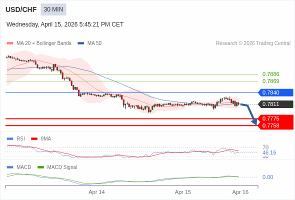 USD/CHF mungkin turun 36 - 53 pips.