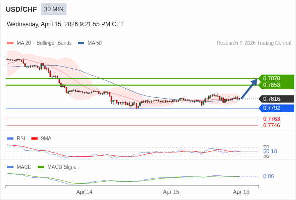 The price could retrace.