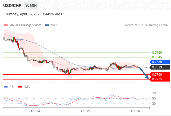 USD/CHF mungkin turun 23 - 38 pips.