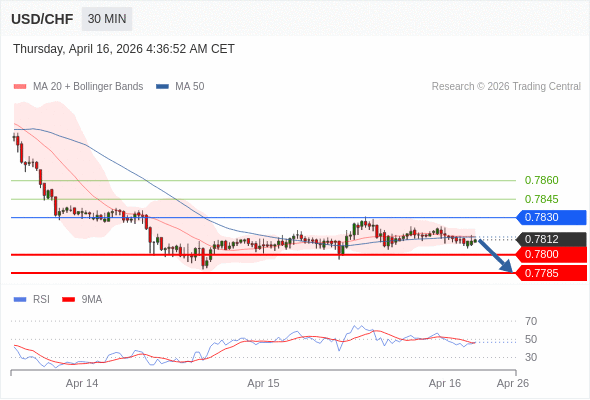 USD/CHF mungkin turun 12 - 27 pip.