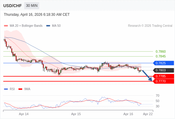 USD/CHF mungkin turun 18 - 33 pips.