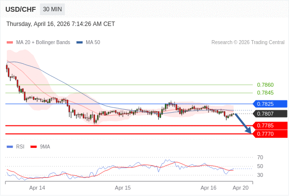 USD/CHF mungkin turun 22 - 37 pips.