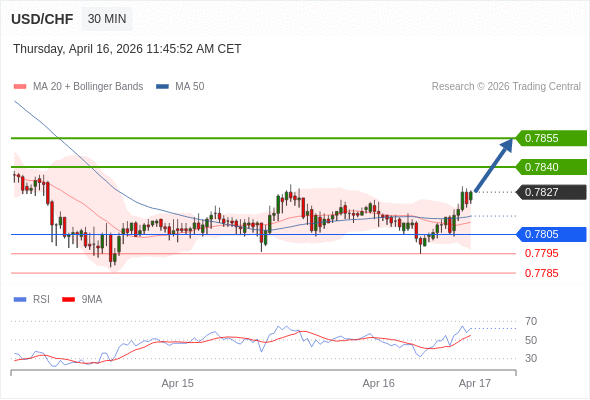 USD/CHF mungkin naik 13 - 28 pip.