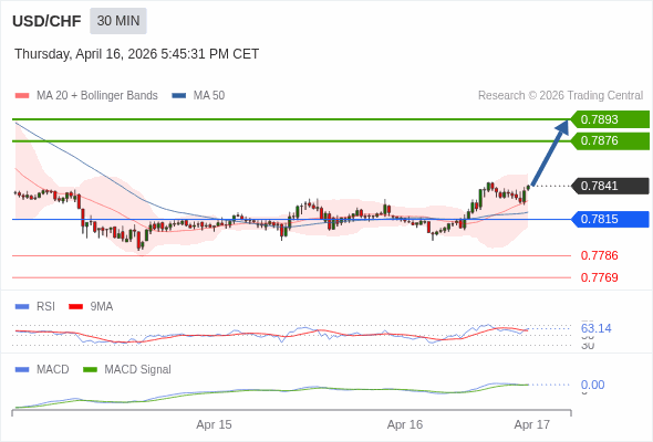 USD/CHF bisa naik 35 - 52 pips.