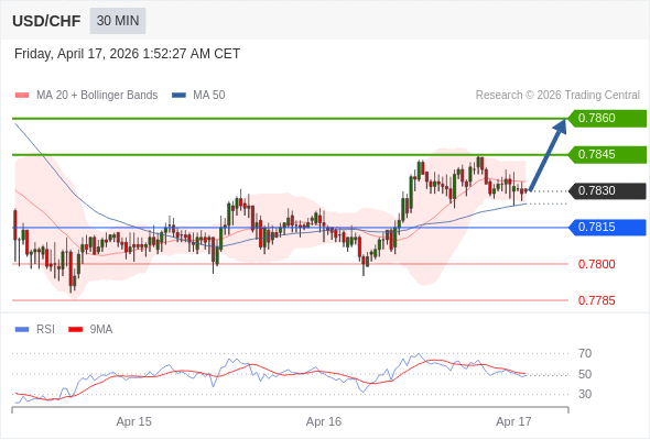 Long positions above 0.7815 with targets at 0.7845 & 0.7860 in extension.