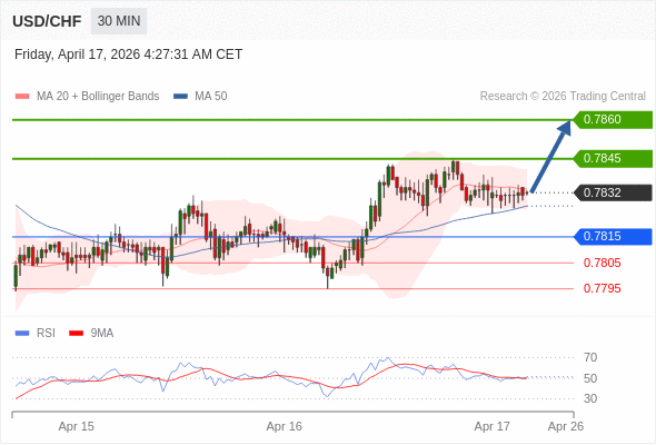 USD/CHF may rise 13 - 28 pips.