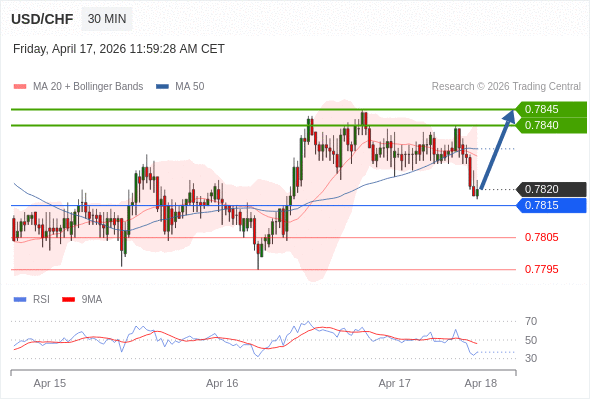 USD/CHF mungkin naik 20 - 25 pip.