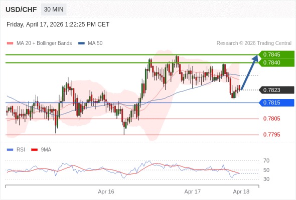 USD/CHF mungkin naik 17 - 22 pips.