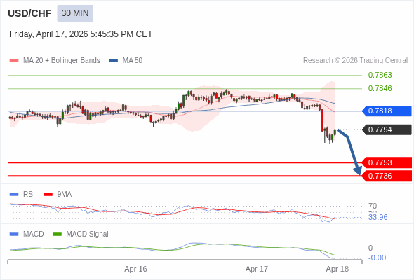 USD/CHF mungkin turun 41 - 58 pips.