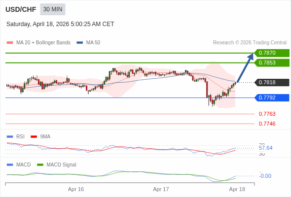 The MACD must break above its zero level to trigger further gains.
