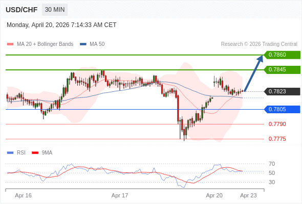 Long positions above 0.7805 with targets at 0.7845 & 0.7860 in extension.