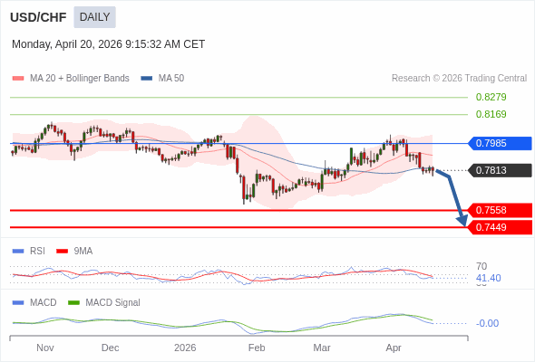 USD/CHF mungkin turun ke 0,7449 - 0,7558.