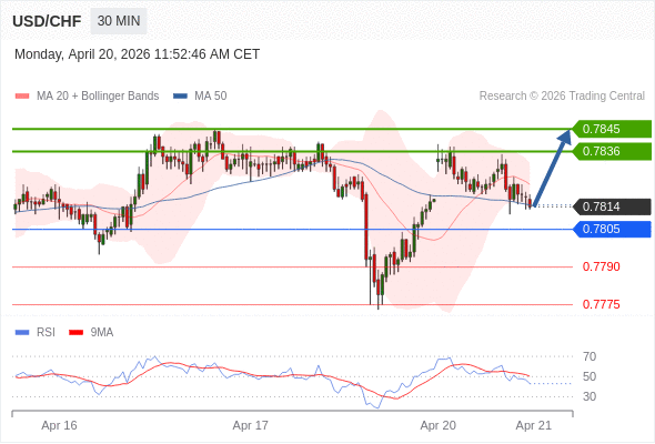 USD/CHF mungkin naik 22 - 31 pips.