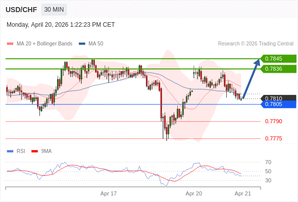 USD/CHF mungkin naik 26 - 35 pip.