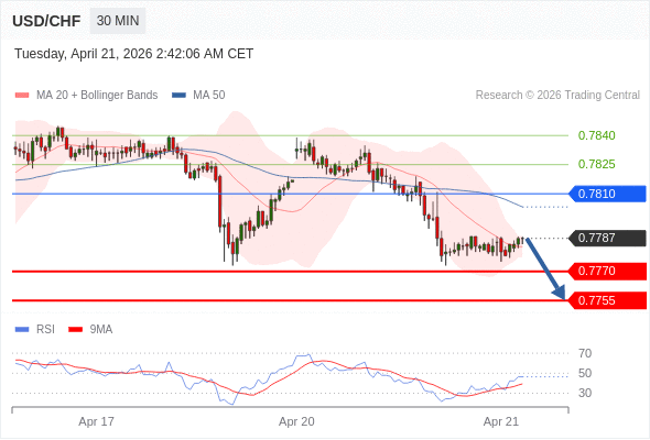 USD/CHF mungkin turun 17 - 32 pip.