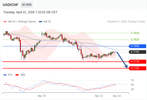 Short positions below 0.7805 with targets at 0.7770 & 0.7755 in extension.