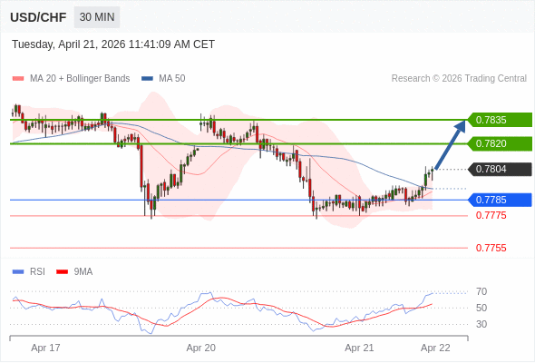 USD/CHF mungkin naik 16 - 31 pips.