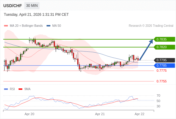 USD/CHF mungkin naik 25 - 40 pips.