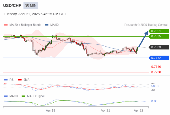USD/CHF mungkin naik 32 - 48 pips.