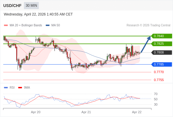 USD/CHF mungkin naik 17 - 32 pips.