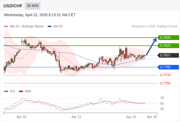 在 0.7785 之上，看涨，目标价位为 0.7825 ，然后为 0.7840 。