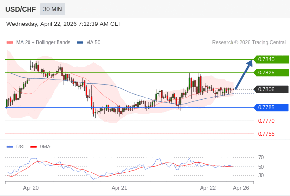 Long positions above 0.7785 with targets at 0.7825 & 0.7840 in extension.