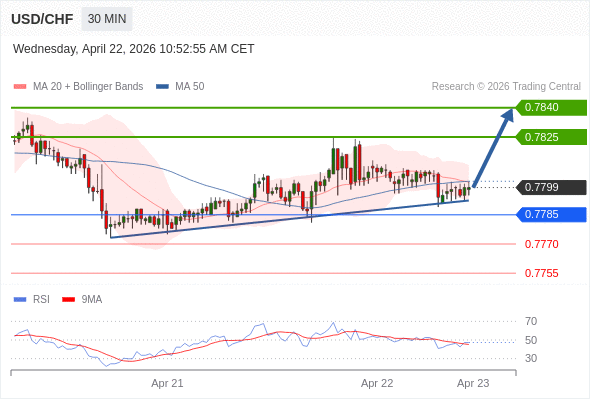 USD/CHF kemungkinan akan naik 26 - 41 pips.