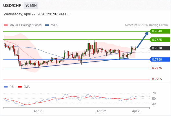 Long positions above 0.7790 with targets at 0.7825 & 0.7840 in extension.