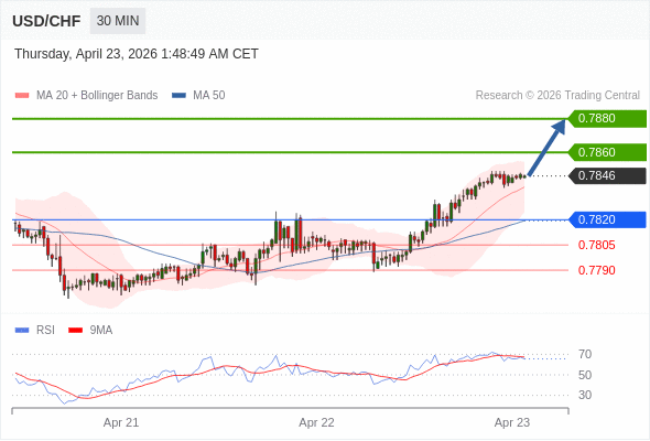 Long positions above 0.7820 with targets at 0.7860 & 0.7880 in extension.
