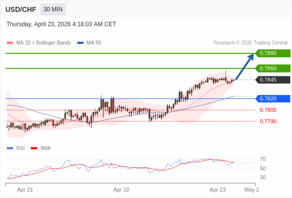 MUA ở trên mức tỷ giá 0,7820 với mục tiêu mở rộng lên 0,7860 & 0,7880.