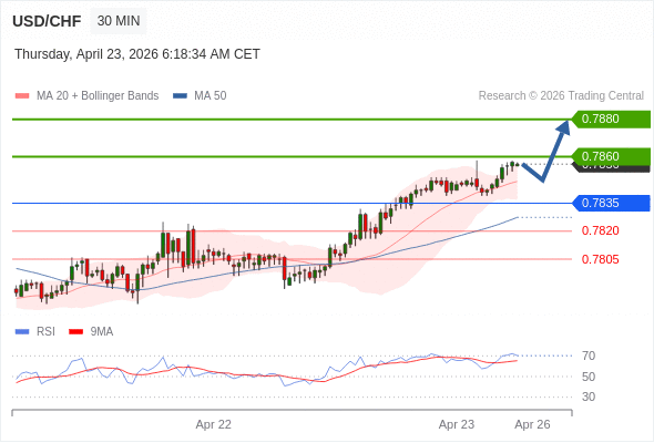 在 0.7835 之上，看涨，目标价位为 0.7860 ，然后为 0.7880 。