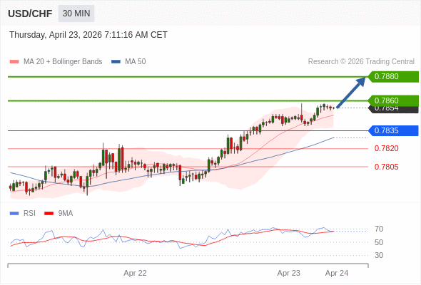 Long positions above 0.7835 with targets at 0.7860 & 0.7880 in extension.