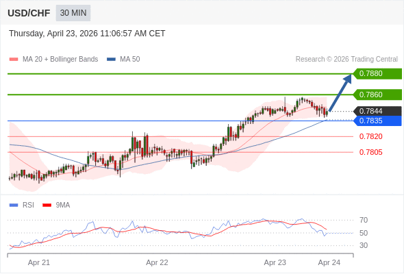 MUA ở trên mức tỷ giá 0,7835 với mục tiêu mở rộng lên 0,7860 & 0,7880.