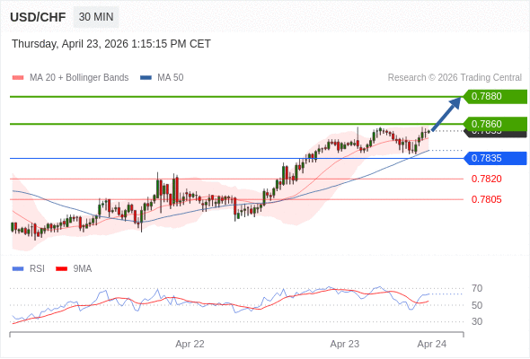 Long positions above 0.7835 with targets at 0.7860 & 0.7880 in extension.