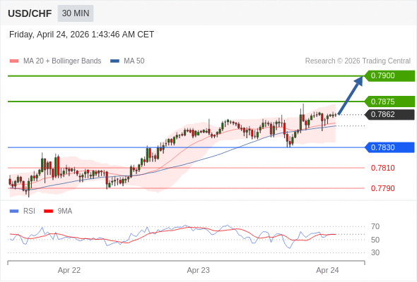 MUA ở trên mức tỷ giá 0,7830 với mục tiêu mở rộng lên 0,7875 & 0,7900.