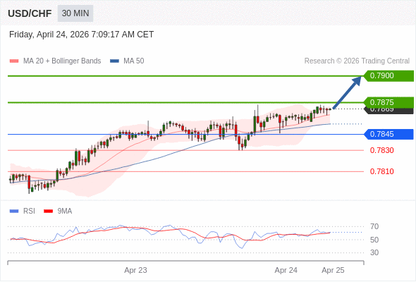 Long positions above 0.7845 with targets at 0.7875 & 0.7900 in extension.