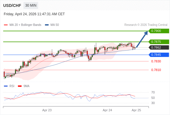 USD/CHF mungkin naik 13 - 38 pips.